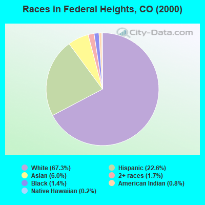 Races in Federal Heights, CO (2000)