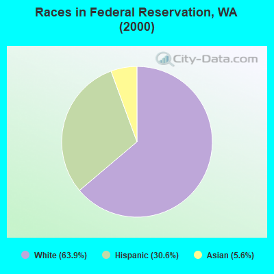 Races in Federal Reservation, WA (2000)