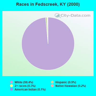 Races in Fedscreek, KY (2000)