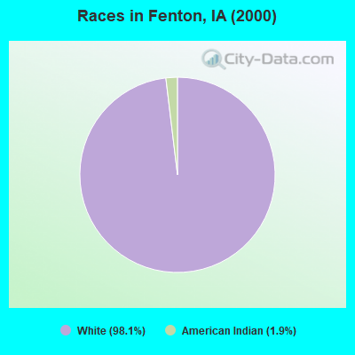 Races in Fenton, IA (2000)