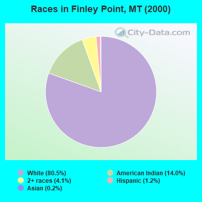 Races in Finley Point, MT (2000)