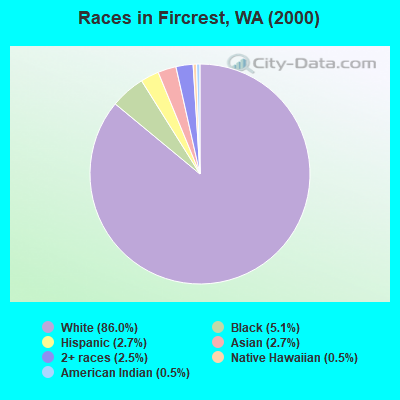 Races in Fircrest, WA (2000)