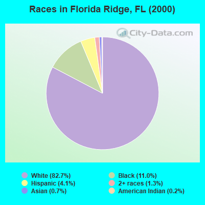 Races in Florida Ridge, FL (2000)