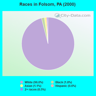 Races in Folsom, PA (2000)