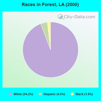 Races in Forest, LA (2000)