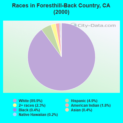 Races in Foresthill-Back Country, CA (2000)