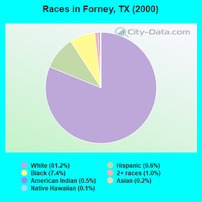 Races in Forney, TX (2000)