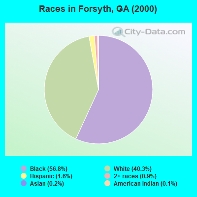 Races in Forsyth, GA (2000)