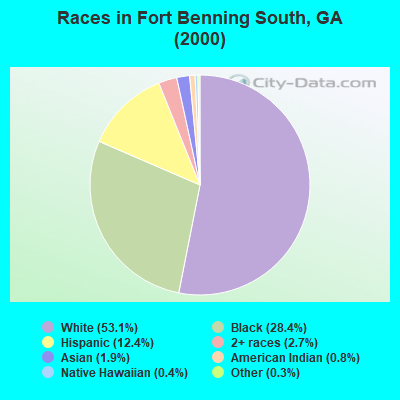 Races in Fort Benning South, GA (2000)