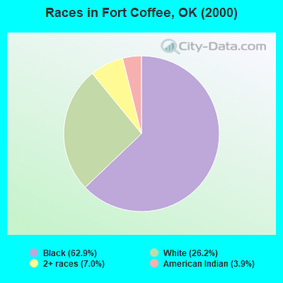 Races in Fort Coffee, OK (2000)