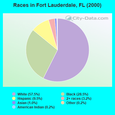 Races in Fort Lauderdale, FL (2000)