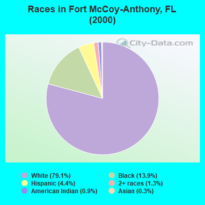 Races in Fort McCoy-Anthony, FL (2000)
