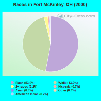 Races in Fort McKinley, OH (2000)
