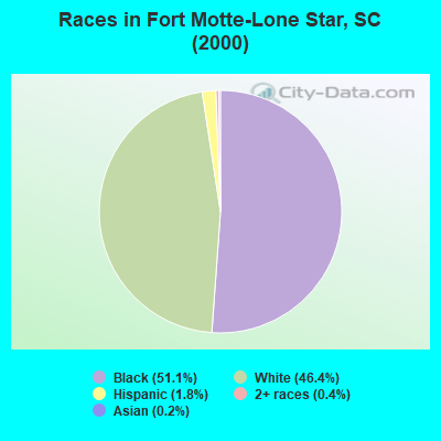 Races in Fort Motte-Lone Star, SC (2000)