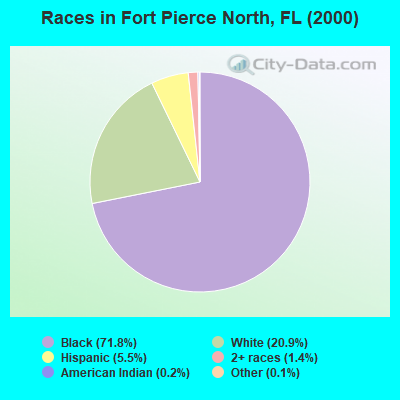 Races in Fort Pierce North, FL (2000)