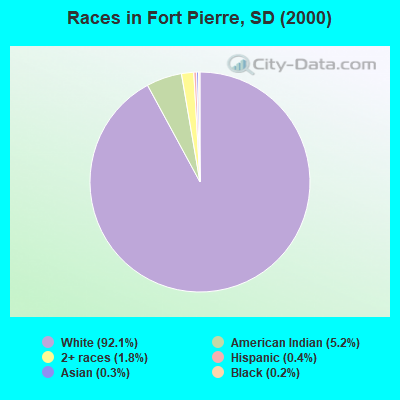 Races in Fort Pierre, SD (2000)