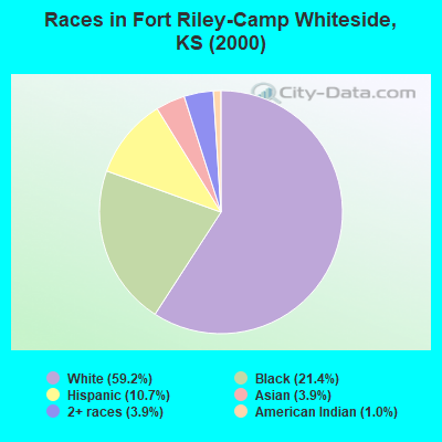 Races in Fort Riley-Camp Whiteside, KS (2000)