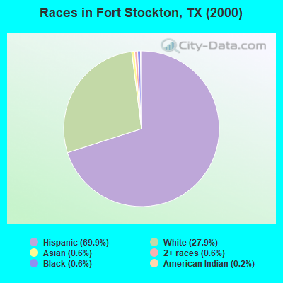 Races in Fort Stockton, TX (2000)