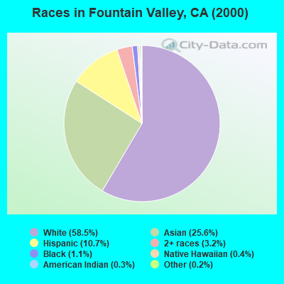 Races in Fountain Valley, CA (2000)