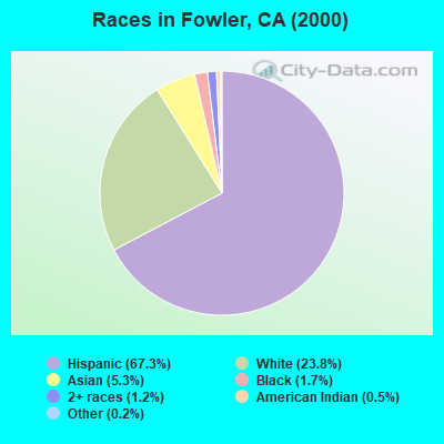 Races in Fowler, CA (2000)