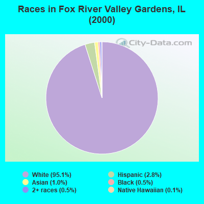 Races in Fox River Valley Gardens, IL (2000)