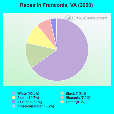 Races in Franconia, VA (2000)