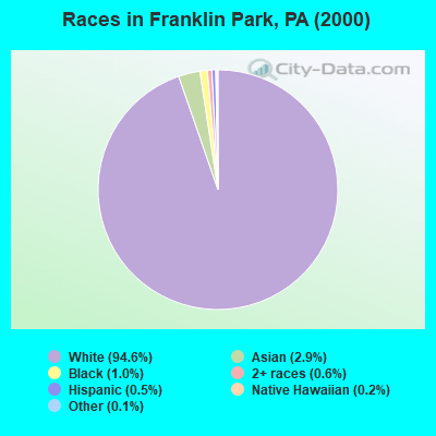 Races in Franklin Park, PA (2000)