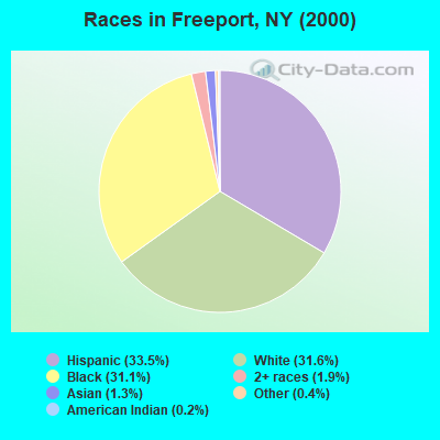 Races in Freeport, NY (2000)