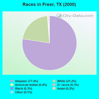 Races in Freer, TX (2000)