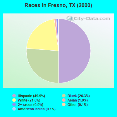 Races in Fresno, TX (2000)
