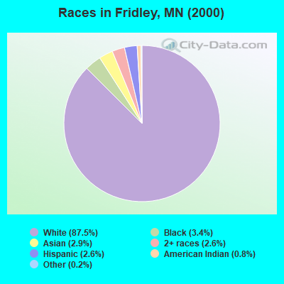 Races in Fridley, MN (2000)