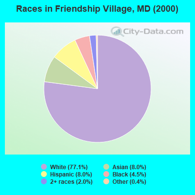 Races in Friendship Village, MD (2000)