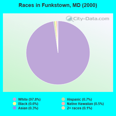 Races in Funkstown, MD (2000)