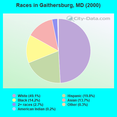 Races in Gaithersburg, MD (2000)
