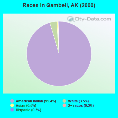 Races in Gambell, AK (2000)