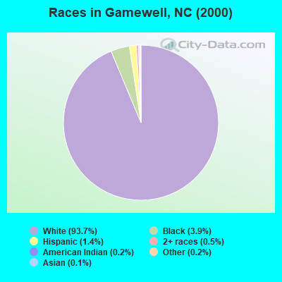 Races in Gamewell, NC (2000)