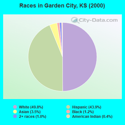 Races in Garden City, KS (2000)