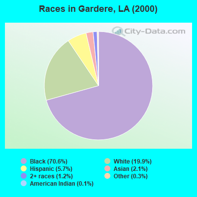 Races in Gardere, LA (2000)