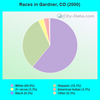 Races in Gardner, CO (2000)