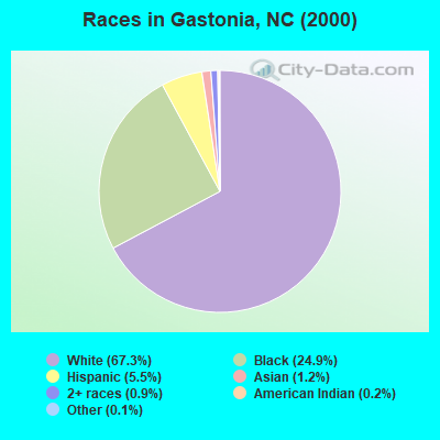 Races in Gastonia, NC (2000)