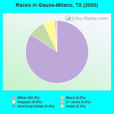 Races in Gause-Milano, TX (2000)
