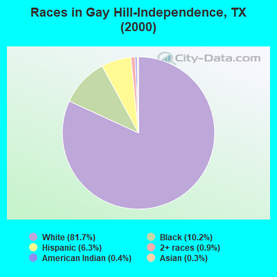 Races in Gay Hill-Independence, TX (2000)