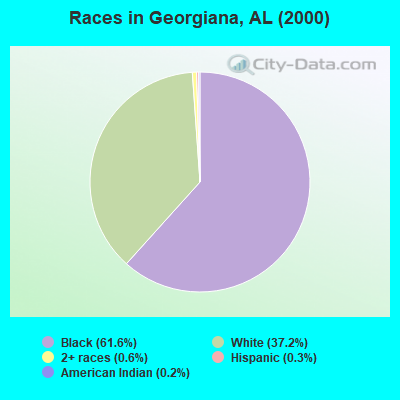 Races in Georgiana, AL (2000)