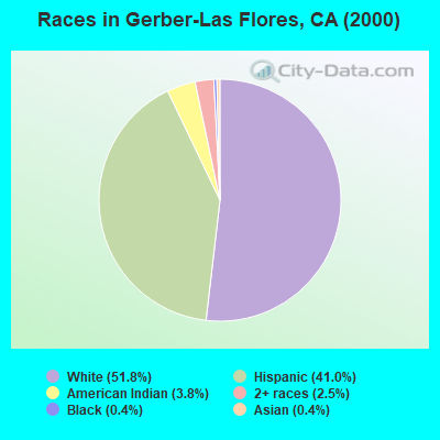 Races in Gerber-Las Flores, CA (2000)