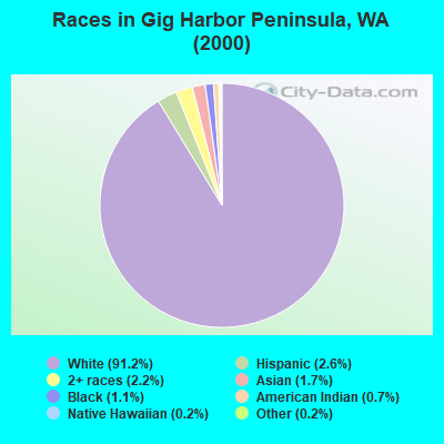 Races in Gig Harbor Peninsula, WA (2000)