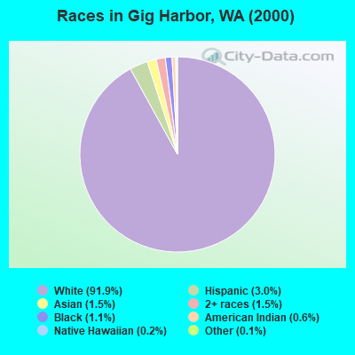 Races in Gig Harbor, WA (2000)