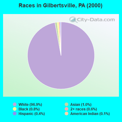Races in Gilbertsville, PA (2000)