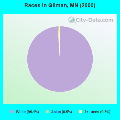 Races in Gilman, MN (2000)