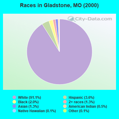 Races in Gladstone, MO (2000)
