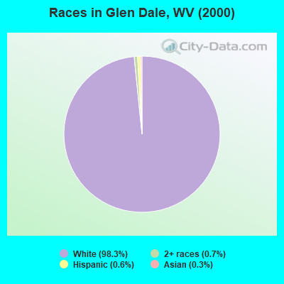 Races in Glen Dale, WV (2000)